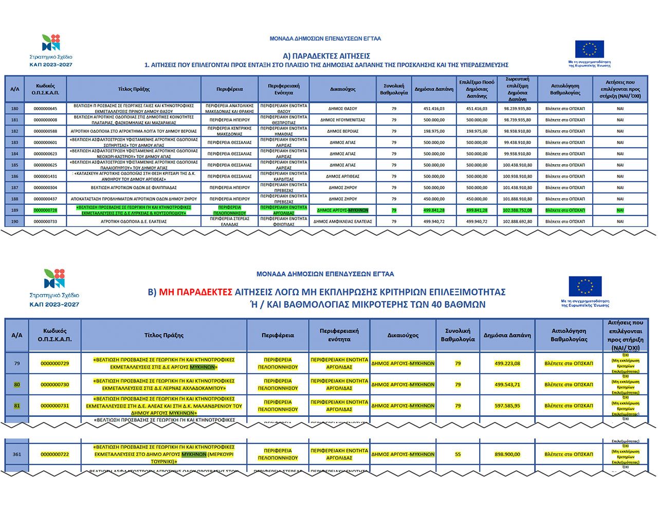 Αποτελέσματα χρηματοδότησης βελτίωσης αγροτικών δρόμων